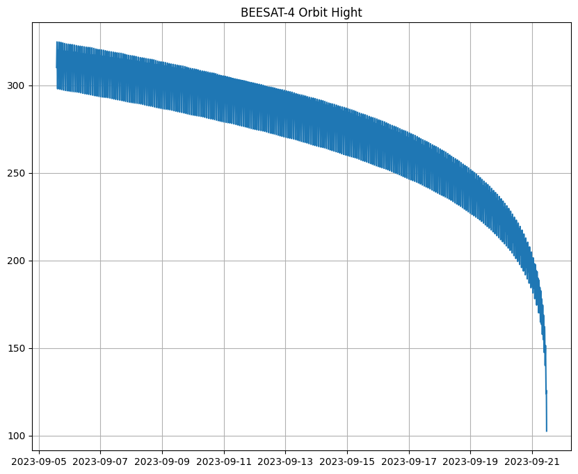 GMAT-Simulation der BEESAT-4 Orbithöhe vom 06.09.2023 bis zum Wiedereintritt. Die Höhe beginnt bei ca. 300 km und nimmt exponentiell ab, bis sie am 21. September 2023 auf unter 100 km sinkt.
