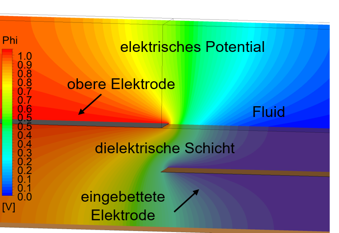 Figure 1: Electric potential