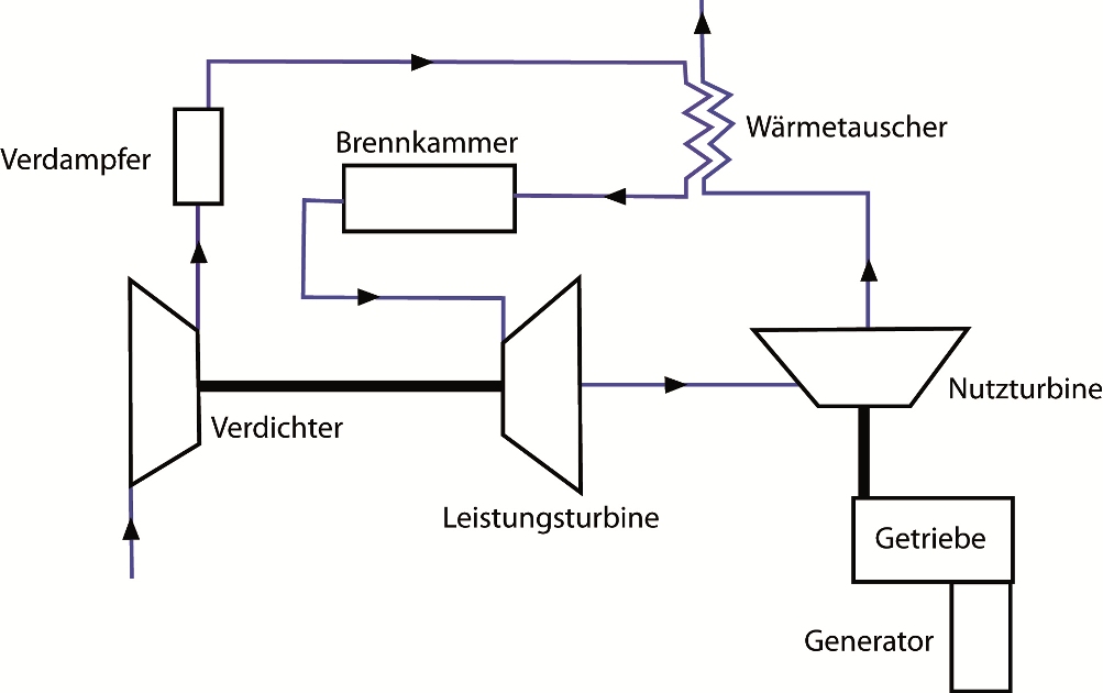 Funktionsschema der CO²NCEPT - "CO²-Neutral Compact Electric Power Turbine"