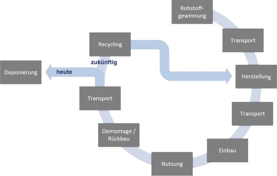 Diagram about the life cycle of KMF