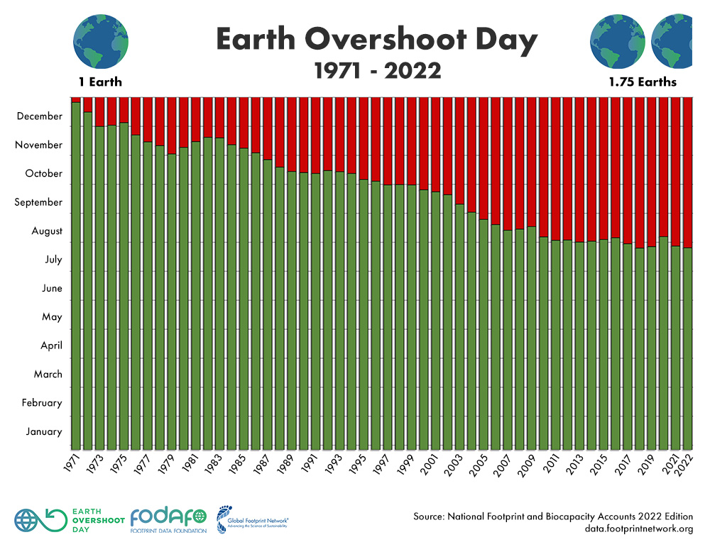 Earth Overshoot Day 1971 - 2022 diagram