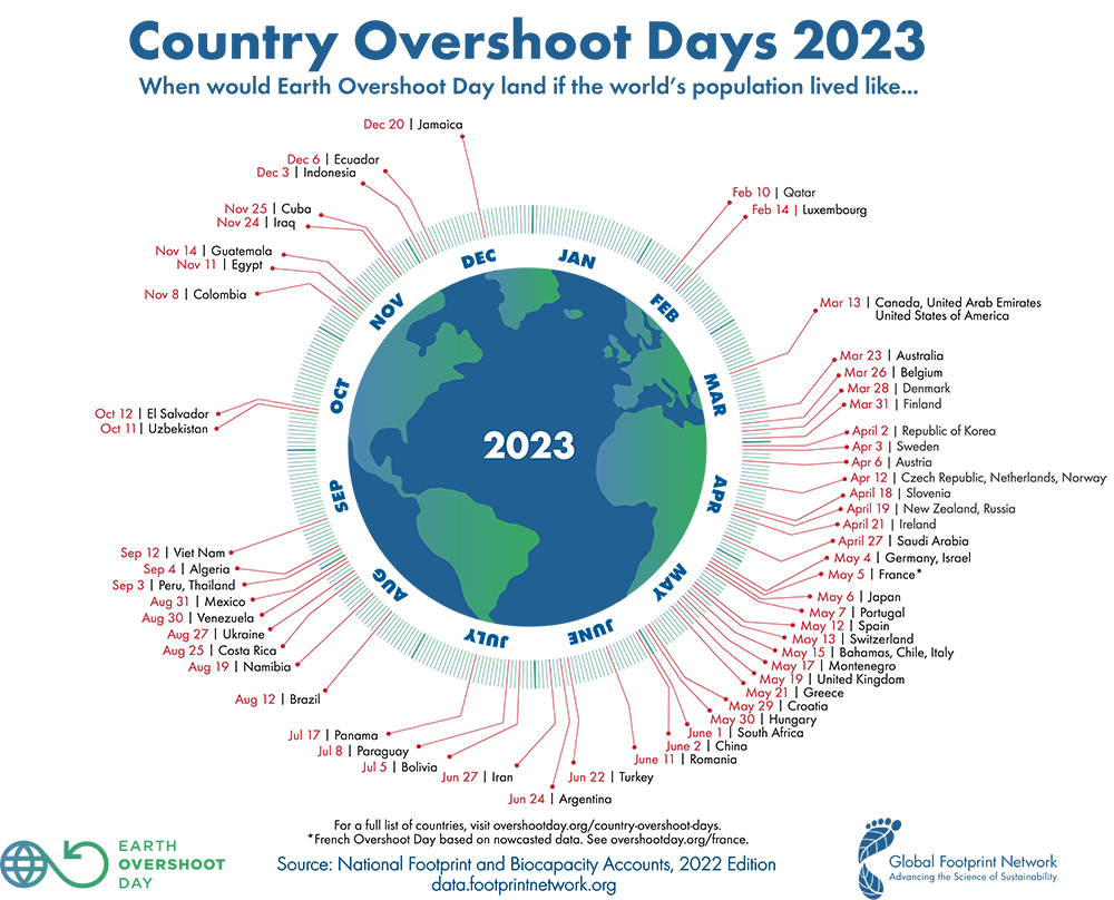 Country Overshoot Days 2023 figure