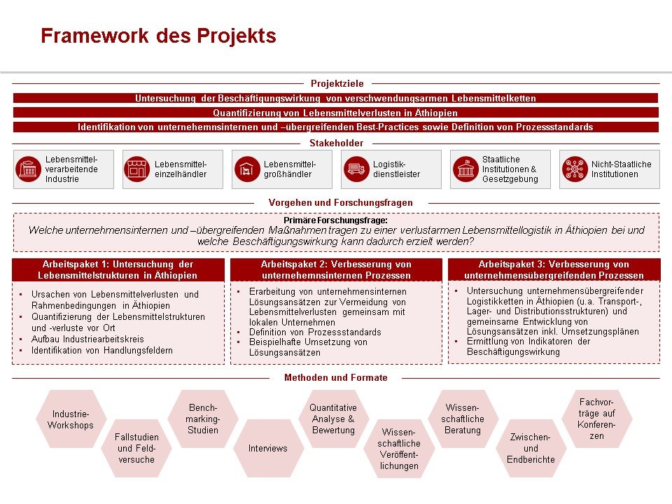 Framework des Forschungsvorhabens Log4Jobs