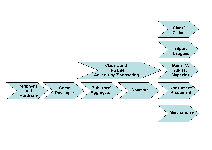 Gaming industry value chain