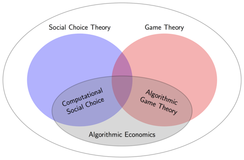 Venn diagram with three sets: 1. Social Choice Theory, 2. Game Theory, and 3. Algorithmic Economics. The intersection between 1 and 3 is Computational Social Choice and the intersection between 2 and 3 is Algorithmic Game Theory.