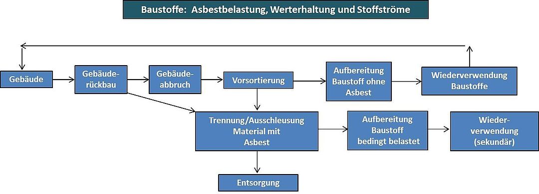 Diagram Building Materials: asbestos, value retention and material flows