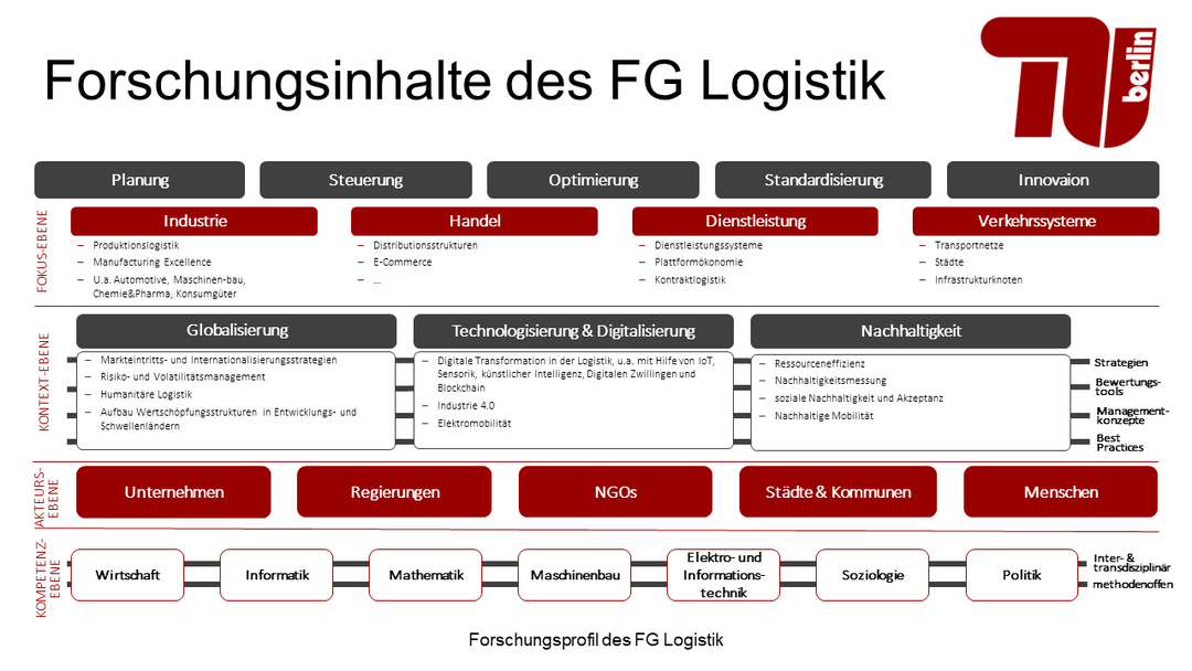 Übersicht an Forschungsthemen und -ebenen des FG Logistik