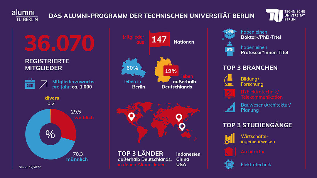 Mitglieder-Profil des Alumni-Programms der TU Berlin