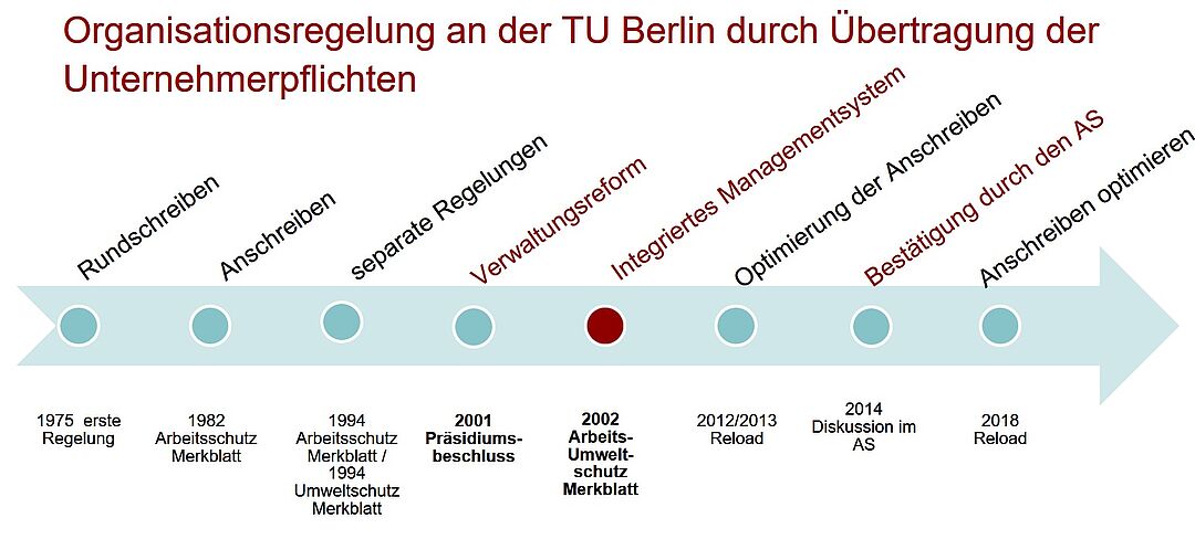 Entwicklung der Organisationsregelung an der TU Berlin