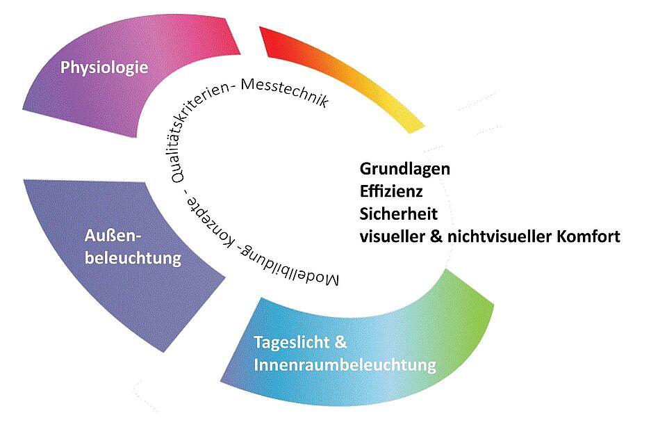 grafische Darstellung der Forschungsfelder des Fachgebietes Lichttechnik an der TU Berlin