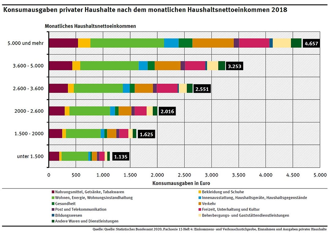 Consumption expenditure of private households by monthly household net income 2018