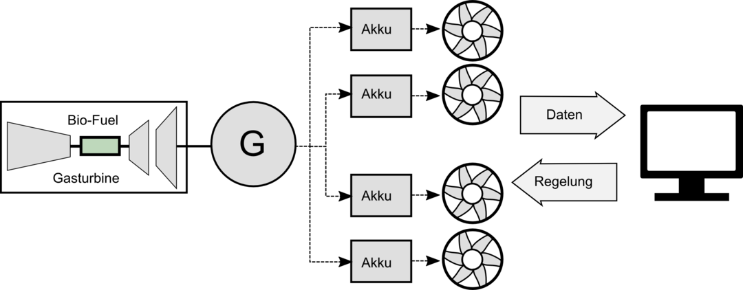 Abbildung 2: Schematischer Aufbau eines hybrid-elektrischen Antriebs