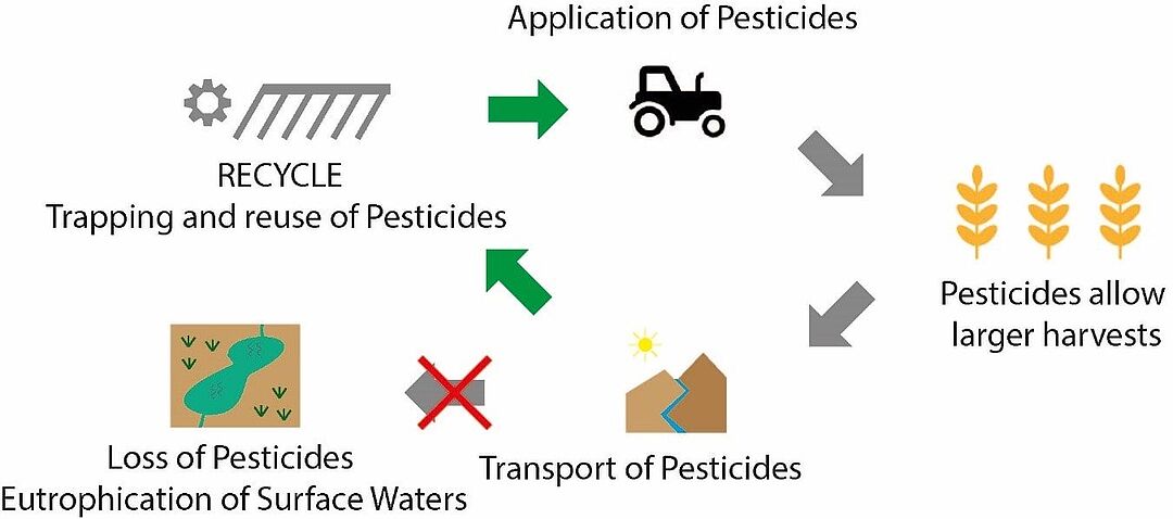illustration of application of pesticides